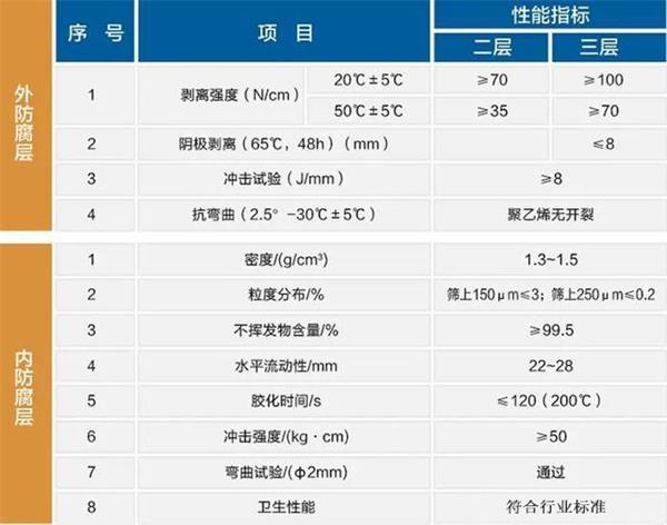 葫芦岛3pe防腐钢管厂家性能指标参数